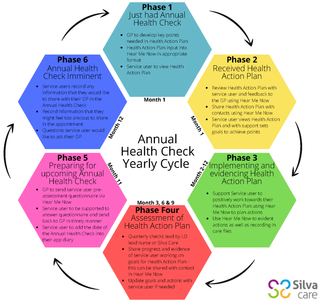 Silva Care Annual Health Check cycle infographic